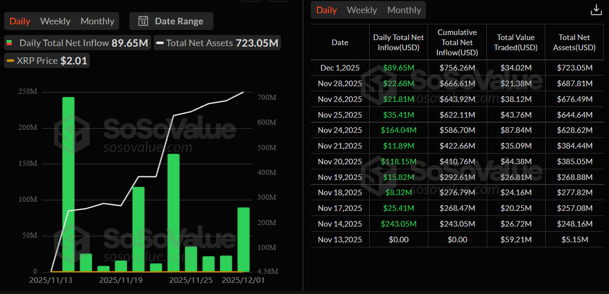 XRP ETFs Extend 11-Day Inflow Streak as  Billion Mark Nears