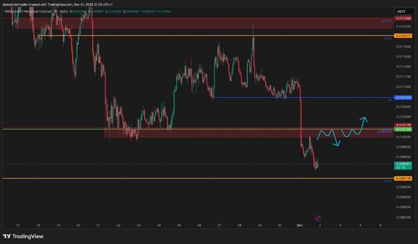 Pudgy Penguins (PENGU) Price Prediction: Can PENGU Rebound After Losing the <img.01 Level as Analysts Point to Divergences, Support Retests, and Whale Accumulation?