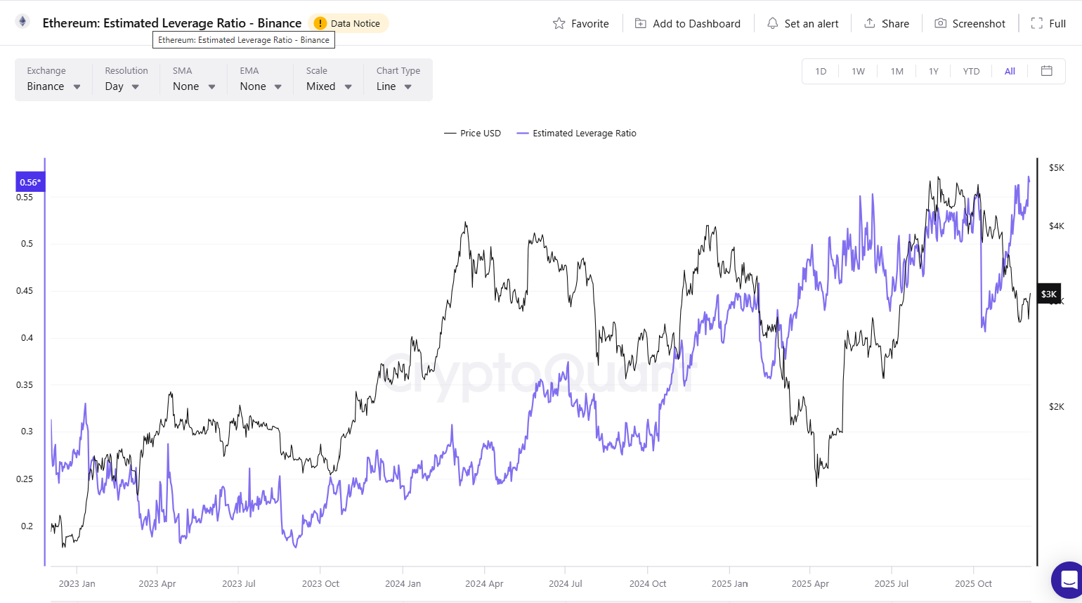 ETH leverage ratio on Binance rises all-time high ahead of Fusaka upgrade ETH leverage ratio on Binance rises all-time high ahead of Fusaka upgrade