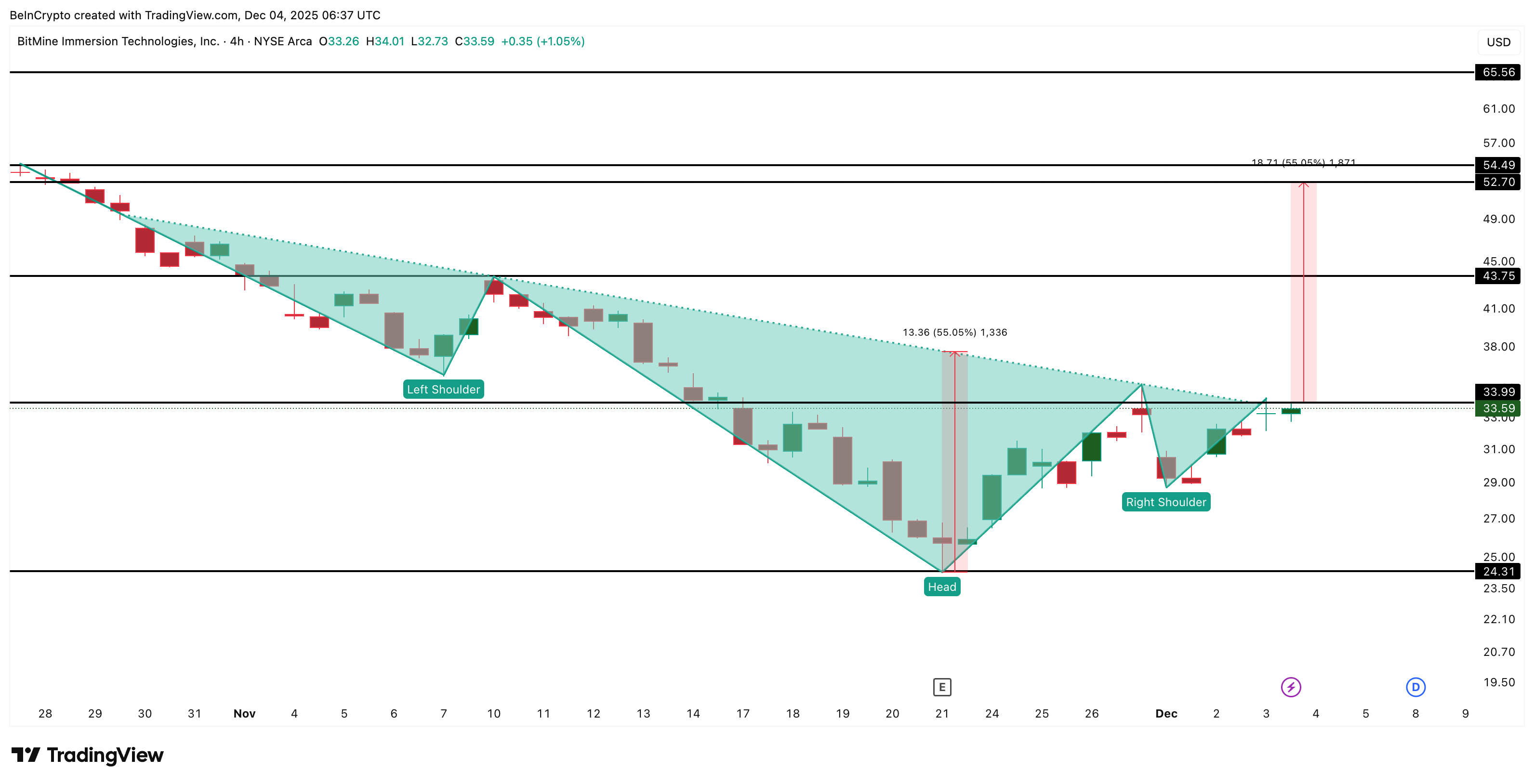 Tom Lee’s Relentless ETH Buying Puts BMNR Stock on a Possible 55% Breakout Path