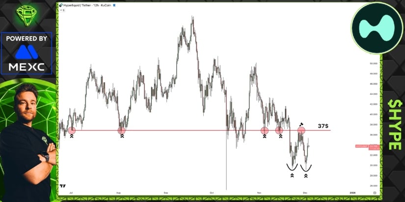 Hyperliquid (HYPE) Price Prediction: HYPE Rebounds From Major Support as Double Bottom and Market Rotation Signals Potential Recovery Towards –