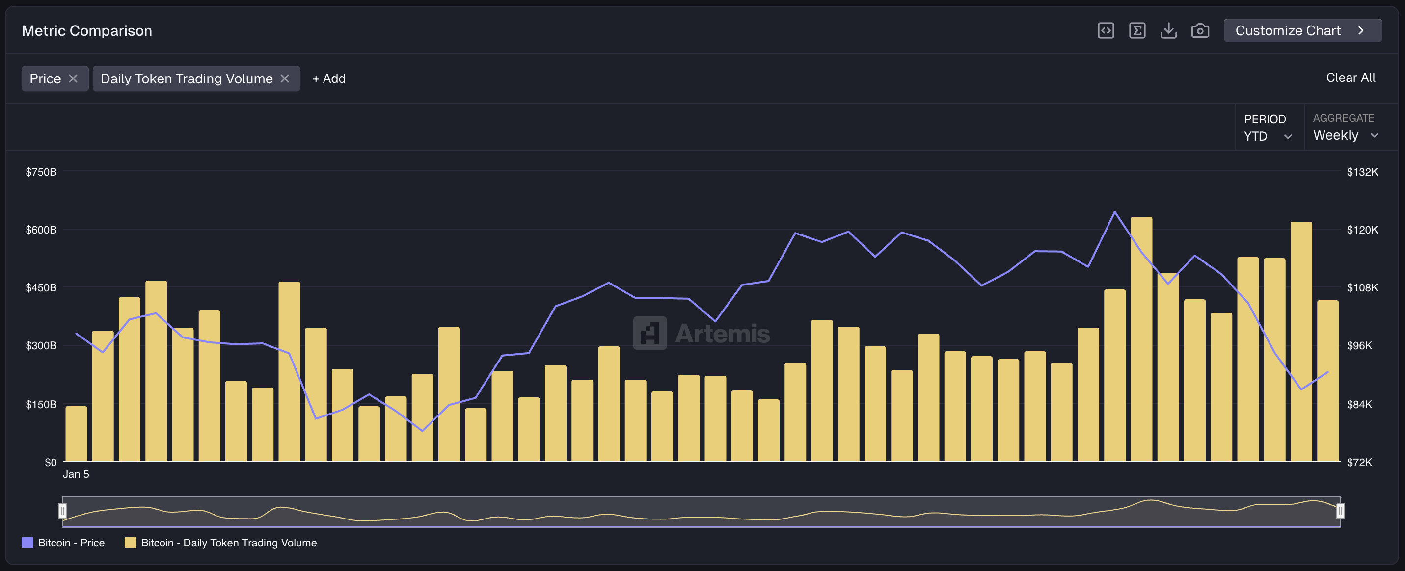 Bitcoin Price Prediction: Trading Volumes Near 2025 Peak as BTC Hits K – Are Buyers Coming Back? Bitcoin Price Prediction: Trading Volumes Near 2025 Peak as BTC Hits K – Are Buyers Coming Back?