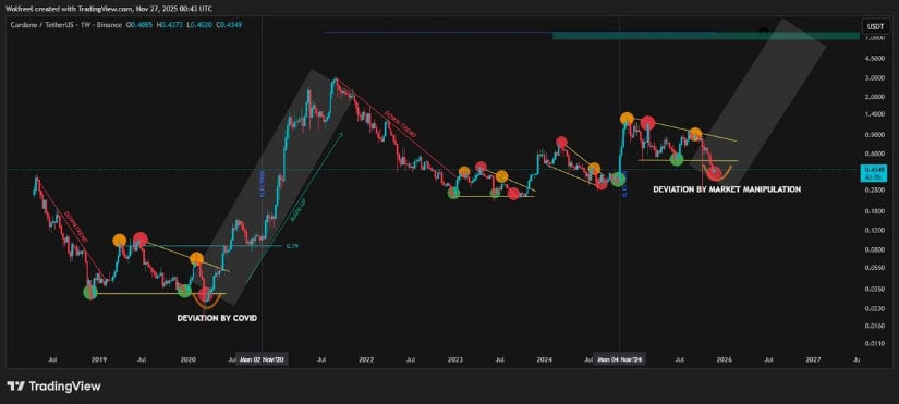 Cardano Price Prediction: ADA Eyes Break Above <img.50 as Long-Term Cycle Signals Hint at a 2020-Style Expansion Cardano Price Prediction: ADA Eyes Break Above <img.50 as Long-Term Cycle Signals Hint at a 2020-Style Expansion