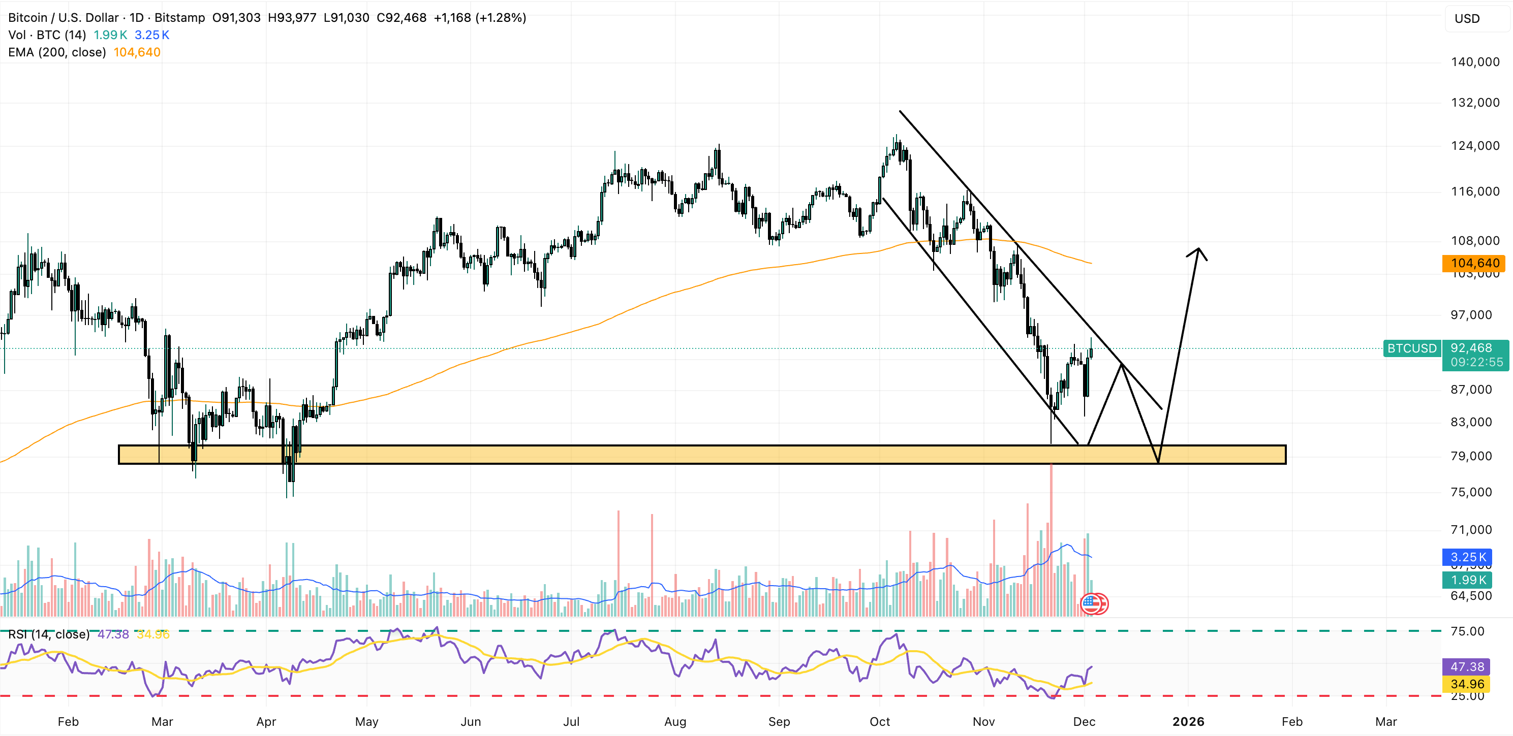 Bitcoin Price Prediction: Trading Volumes Near 2025 Peak as BTC Hits K – Are Buyers Coming Back? Bitcoin Price Prediction: Trading Volumes Near 2025 Peak as BTC Hits K – Are Buyers Coming Back?