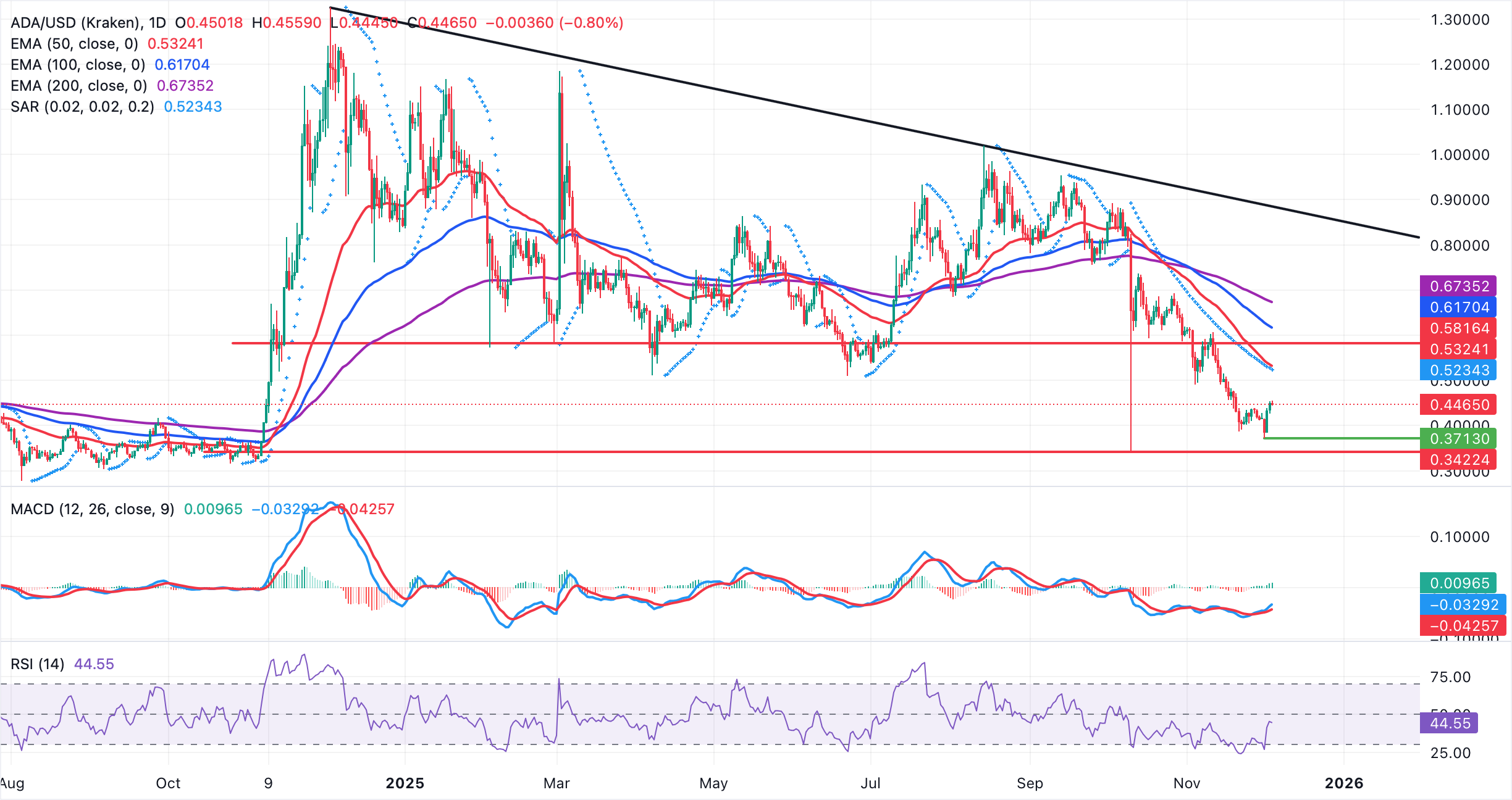 Cardano Price Forecast: ADA builds recovery momentum as sentiment improves Cardano Price Forecast: ADA builds recovery momentum as sentiment improves