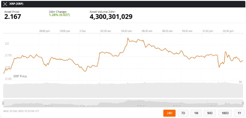 XRP Price Today: XRP Trades Around .16 While Defending Multi-Month Support and Forming a Potential Double Bottom