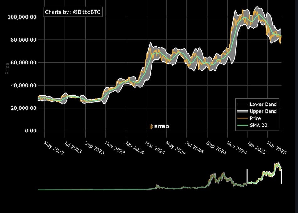 Analyst: Bitcoin Bollinger Bands Signal Potential Parabolic Move Analyst: Bitcoin Bollinger Bands Signal Potential Parabolic Move