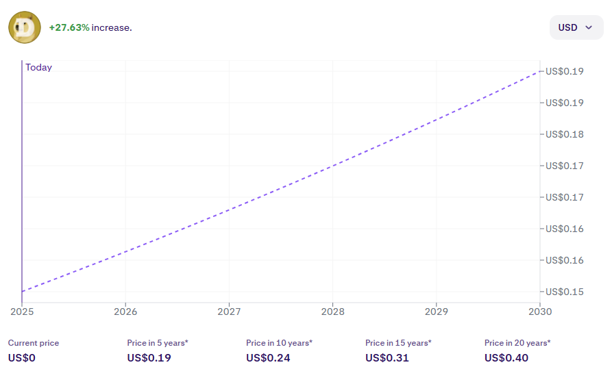 Dogecoin Price Prediction: Bullish Breakout at <img.15 Confirms Trend Reversal