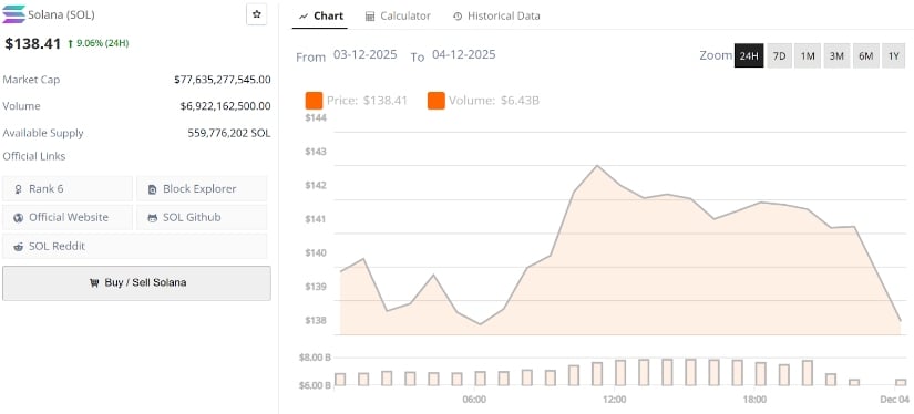 Solana Price Prediction: SOL Holds Above 8 as Breakout Pressure Builds Towards 5–0 Solana Price Prediction: SOL Holds Above 8 as Breakout Pressure Builds Towards 5–0