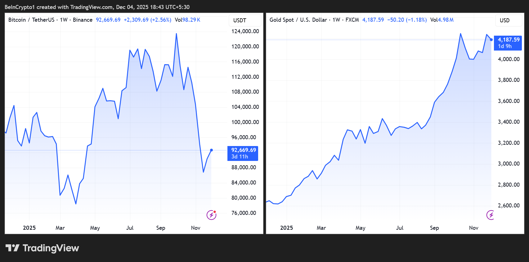 Peter Schiff to CZ: ‘Bitcoin Payments? They’re Just Liquidated Bets’