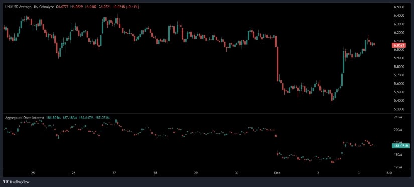Uniswap Rises to .93 as Open Interest Rebounds and Buyers Regain Control Uniswap Rises to .93 as Open Interest Rebounds and Buyers Regain Control