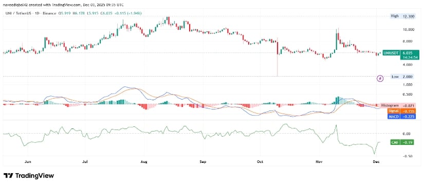 Uniswap Rises to .93 as Open Interest Rebounds and Buyers Regain Control Uniswap Rises to .93 as Open Interest Rebounds and Buyers Regain Control