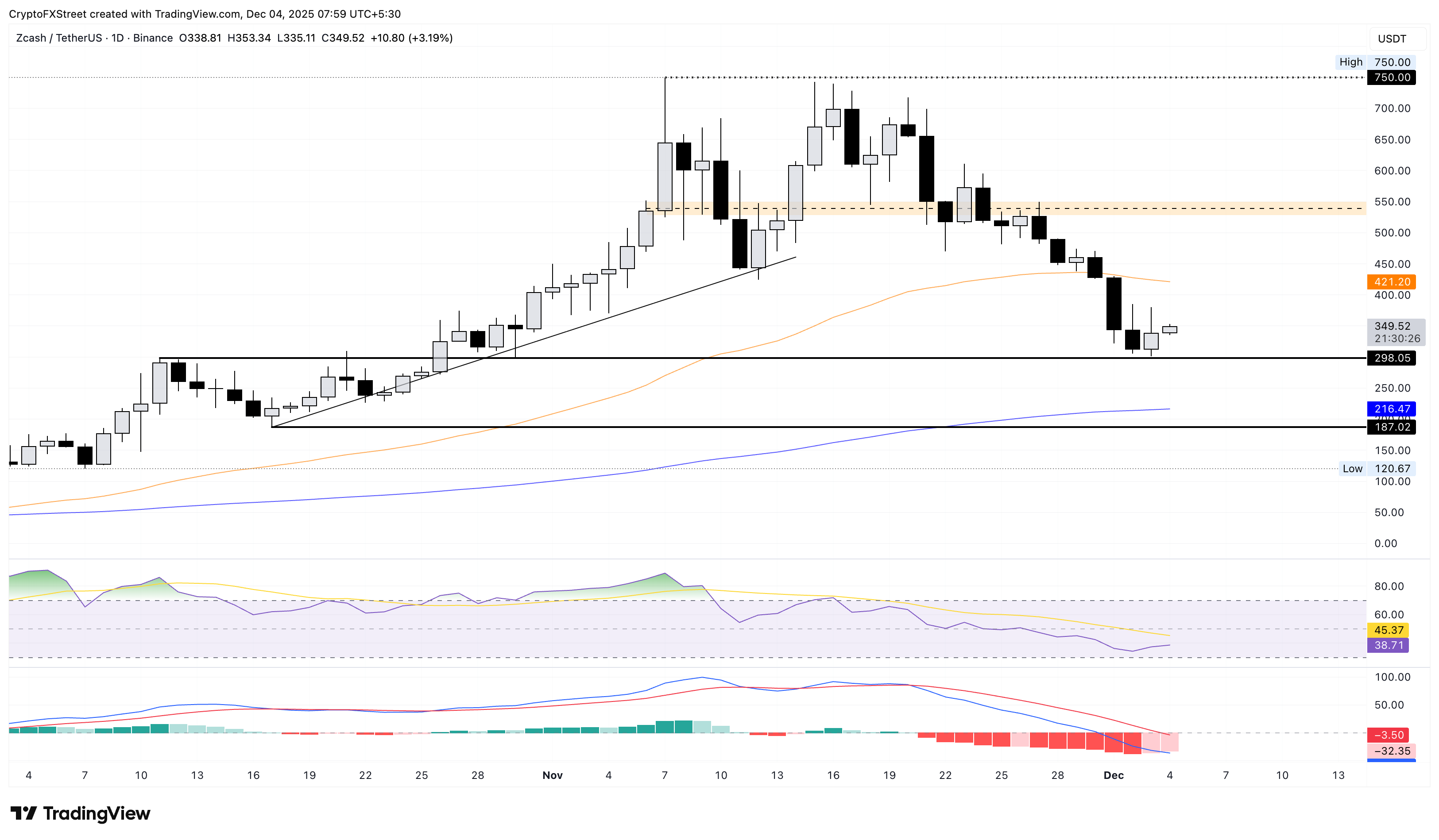 Top Crypto Gainers: Zcash, Telcoin, Curve DAO – Rebounds signal upside potential