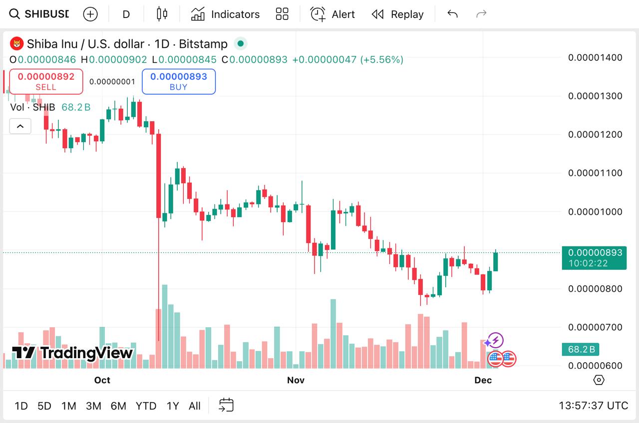 Shiba Inu News: New Death Cross Warning, Triggers Fear of 90% Drop, Traders Spot Newcomer Remittix (RTX) Shiba Inu News: New Death Cross Warning, Triggers Fear of 90% Drop, Traders Spot Newcomer Remittix (RTX)