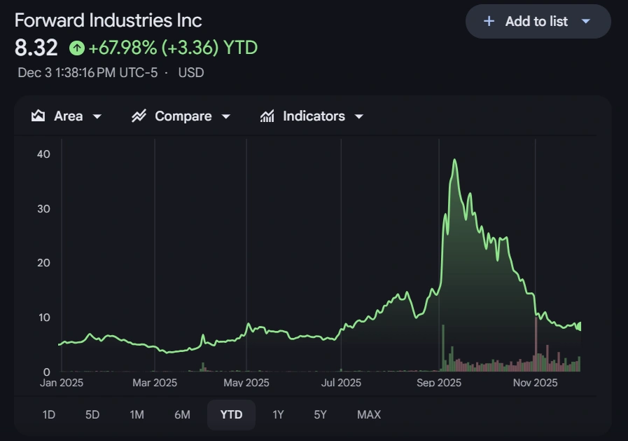 Forward Industries now holds over 6.9 million SOL after .65 billion from Galaxy, Jump Crypto, and others Forward Industries now holds over 6.9 million SOL after .65 billion from Galaxy, Jump Crypto, and others