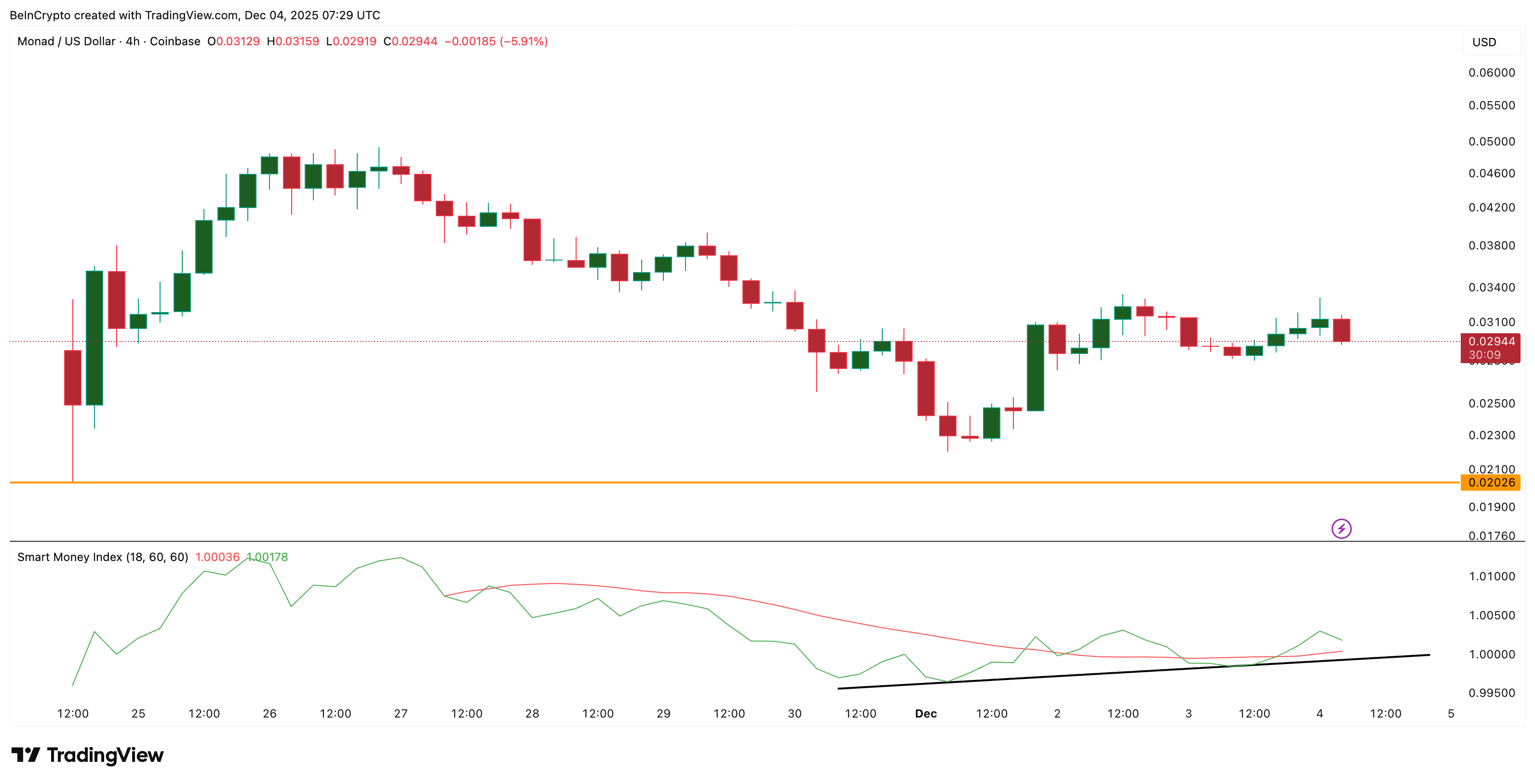 Monad (MON) Risks a Slide to Listing Lows as Big Players Walk Away — Last Hope At <img.028?