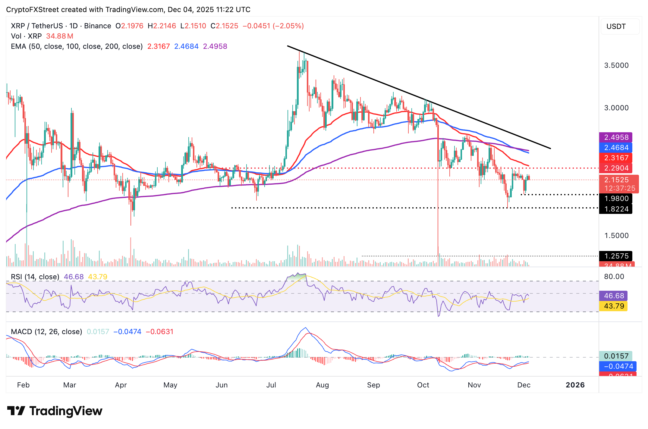 Ripple Price Forecast: XRP struggles despite surge in on-chain activity Ripple Price Forecast: XRP struggles despite surge in on-chain activity