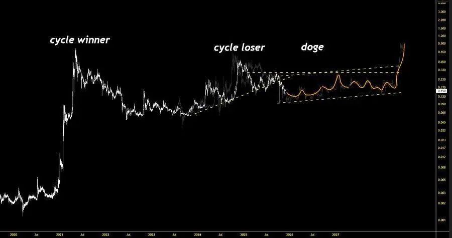 What is The Chance Of Dogecoin Surging Again As This New Crypto Coin Threatens DOGE’s Throne? What is The Chance Of Dogecoin Surging Again As This New Crypto Coin Threatens DOGE’s Throne?