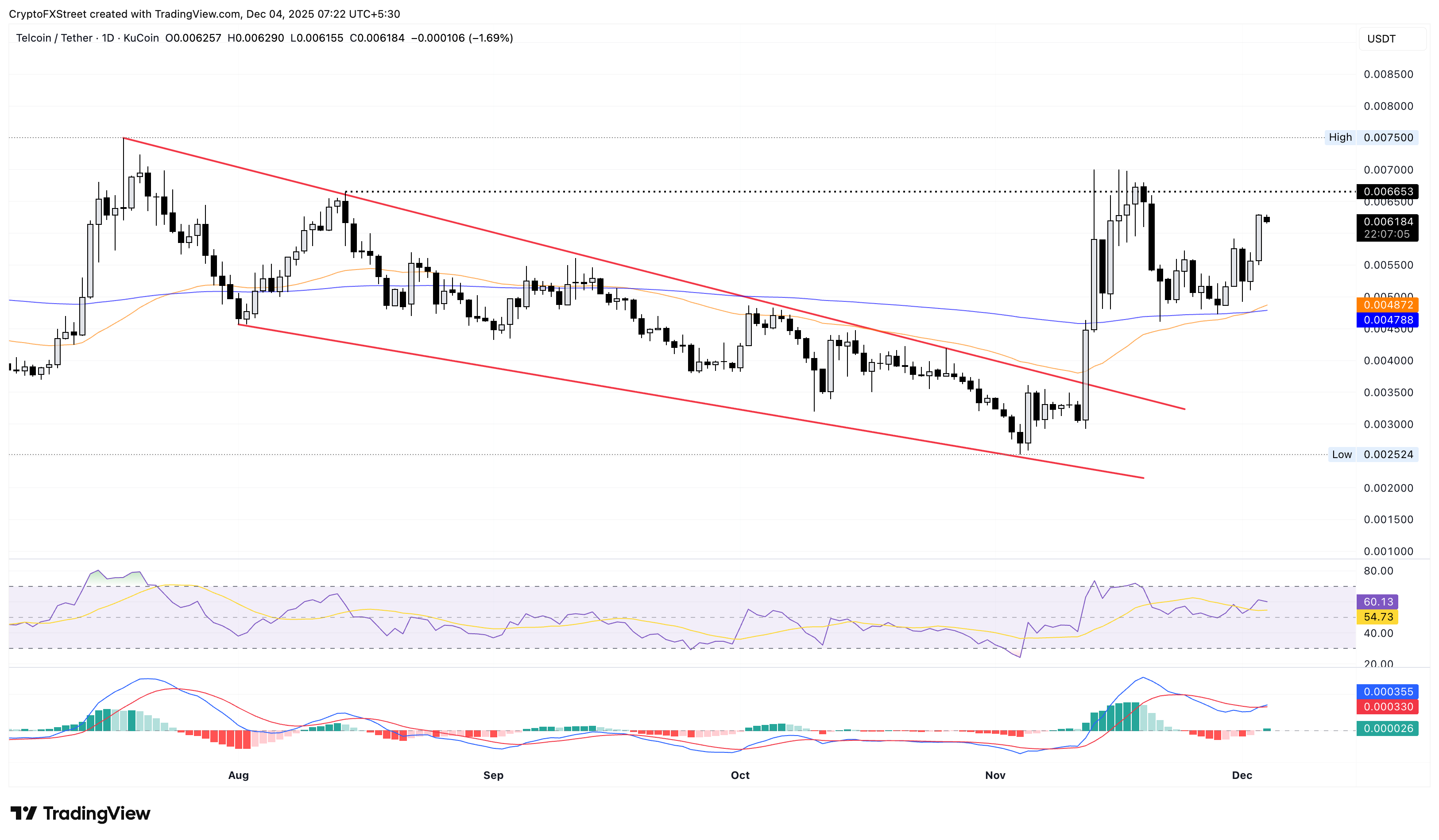 Top Crypto Gainers: Zcash, Telcoin, Curve DAO – Rebounds signal upside potential