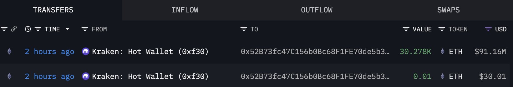 Bitmine Buys Another 18,345 Ethereum (.94M) In Fresh Accumulation Push – Details Bitmine Buys Another 18,345 Ethereum (.94M) In Fresh Accumulation Push – Details