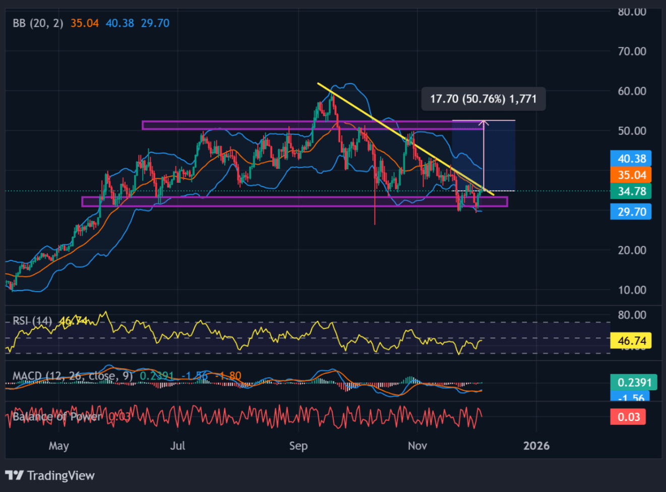 Asset Manager Withdraws 15000 HYPE: Will Trendline Breakout Trigger 50% Rally?