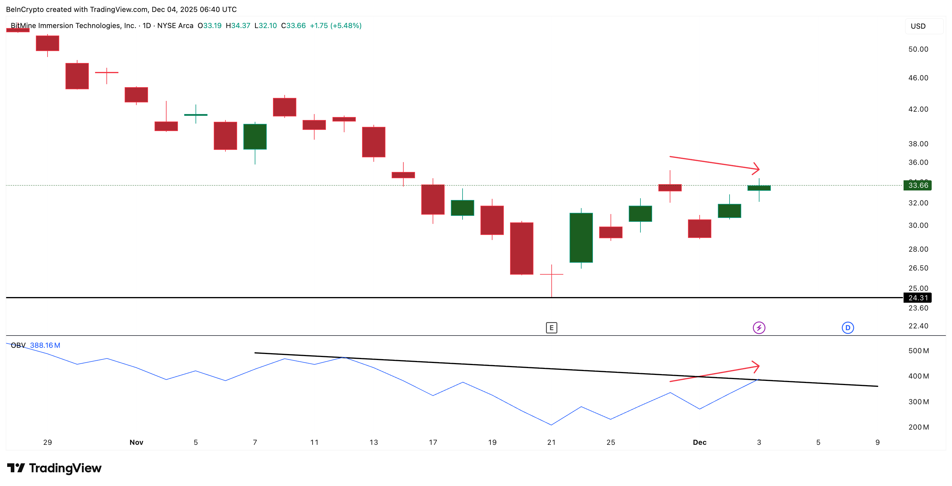 Tom Lee’s Relentless ETH Buying Puts BMNR Stock on a Possible 55% Breakout Path