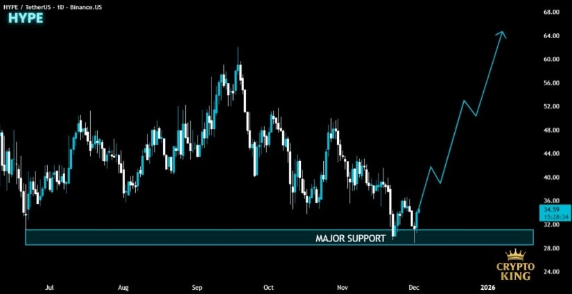 Hyperliquid (HYPE) Price Prediction: HYPE Rebounds From Major Support as Double Bottom and Market Rotation Signals Potential Recovery Towards –