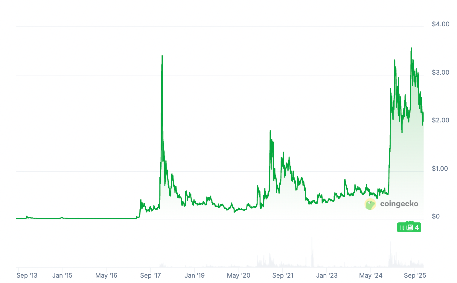 XRP is Up 330% Since Trump’s Election, But What is it Really Good For? XRP is Up 330% Since Trump’s Election, But What is it Really Good For?
