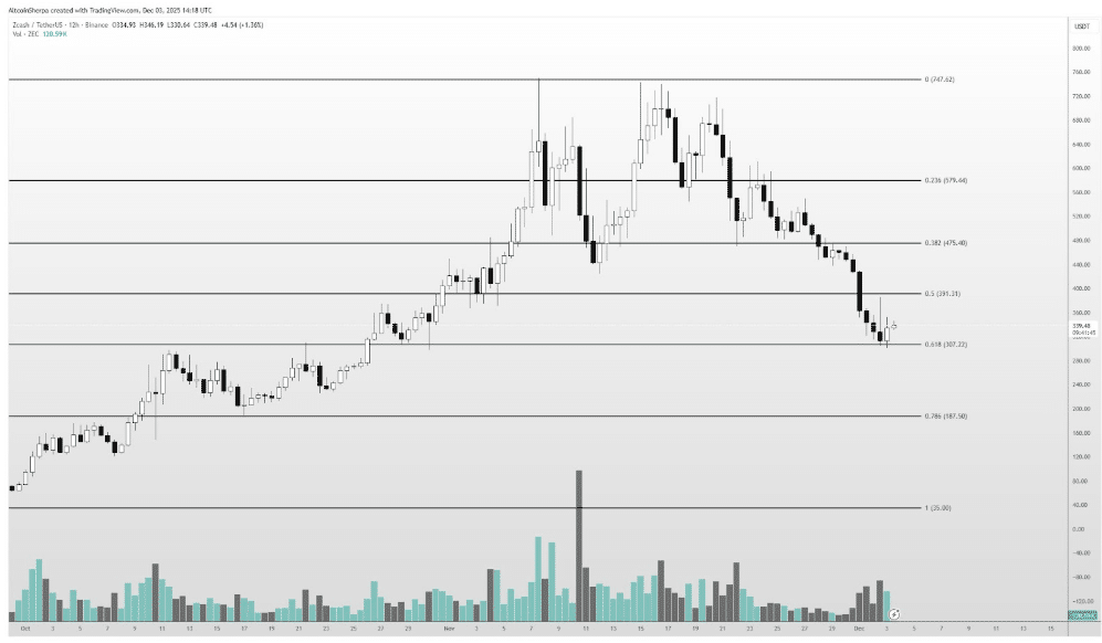 ZCash (ZEC) Price Jumps 8%, Recovery or Dead Cat Bounce?