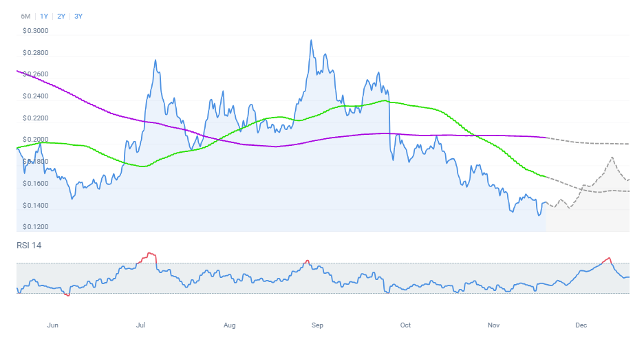 Dogecoin Price Prediction: Bullish Breakout at <img.15 Confirms Trend Reversal