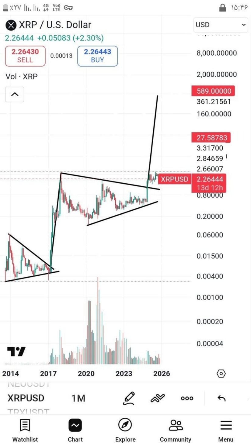 XRP Price Today: XRP Trades Around .16 While Defending Multi-Month Support and Forming a Potential Double Bottom
