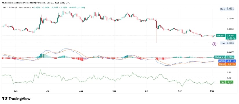 Sei News 2026: SEI Surges to <img.14 After Sharp Squeeze