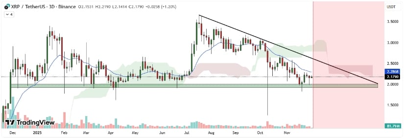 XRP Price Today: XRP Trades Around .16 While Defending Multi-Month Support and Forming a Potential Double Bottom