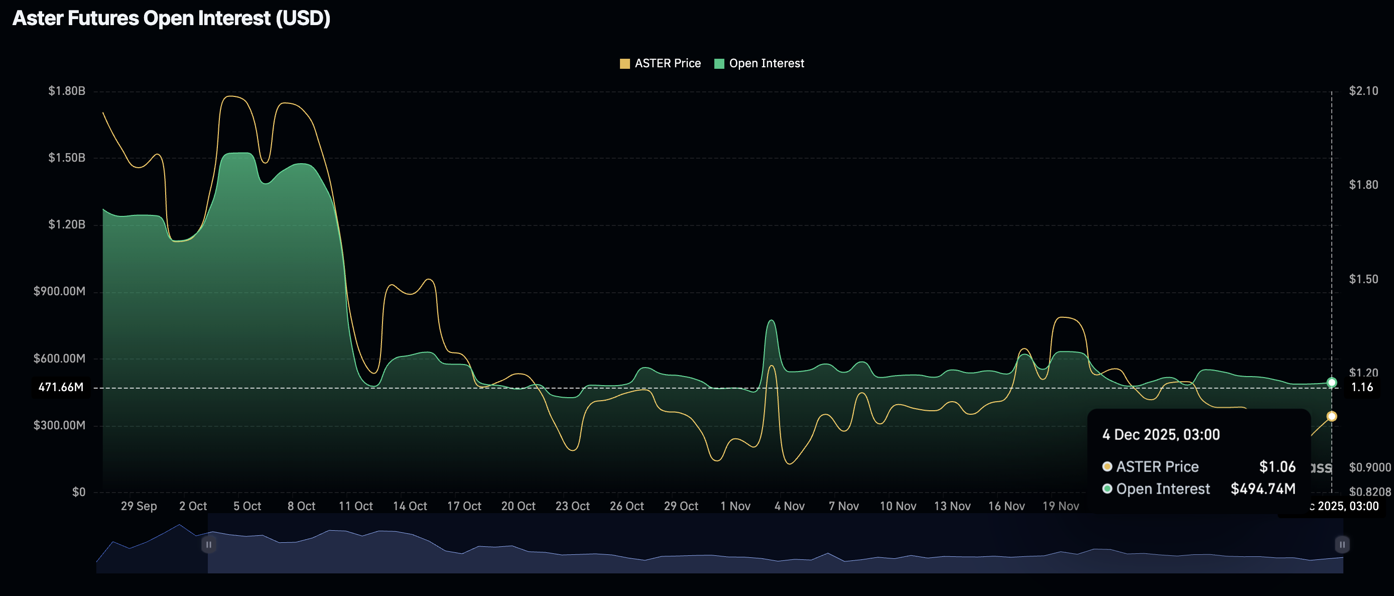 Aster lags recovery as perpetual DEX releases new roadmap on infrastructure, utility and ecosystem 