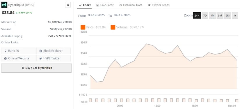 Hyperliquid (HYPE) Price Prediction: HYPE Rebounds From Major Support as Double Bottom and Market Rotation Signals Potential Recovery Towards –
