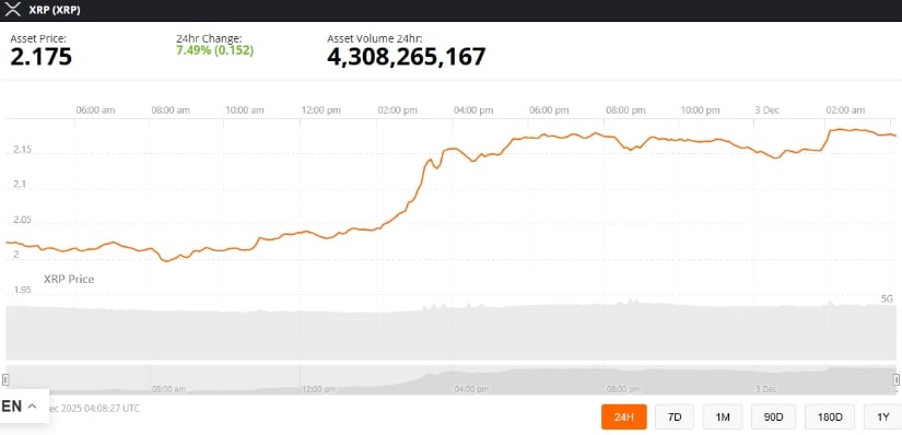 XRP Price Prediction: Strong  Support Persists Despite Whale Selling as Bullish Wedge Keeps  Forecast in Play