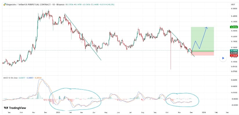 Dogecoin (DOGE) Price Prediction: Buyers Hold <img.14 Support While Falling Wedge, Cycle Models, and ETF Buzz Guide 2025 Scenarios Dogecoin (DOGE) Price Prediction: Buyers Hold <img.14 Support While Falling Wedge, Cycle Models, and ETF Buzz Guide 2025 Scenarios
