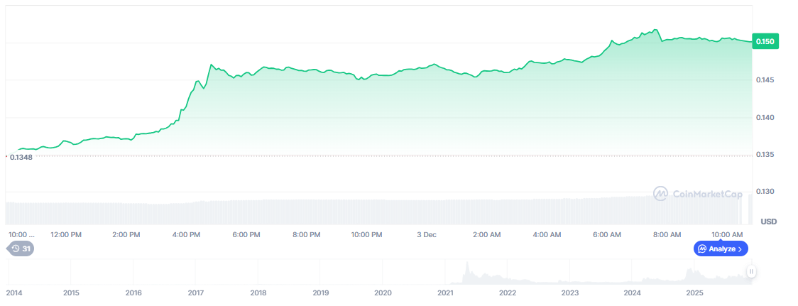 Dogecoin Price Prediction: Bullish Breakout at <img.15 Confirms Trend Reversal
