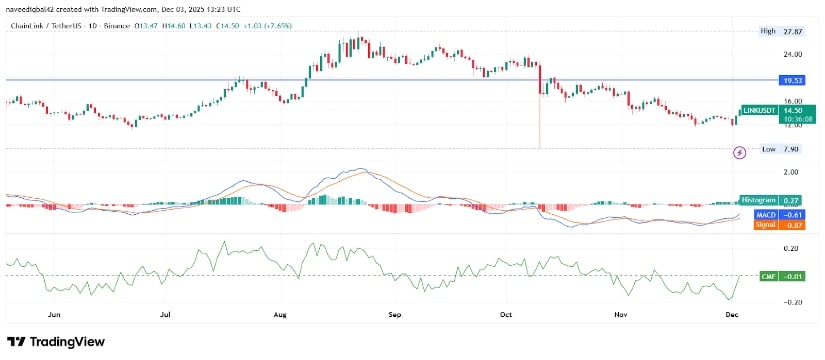 Chainlink Extends Rally as Open Interest Surges With Strong Buyer Demand Chainlink Extends Rally as Open Interest Surges With Strong Buyer Demand