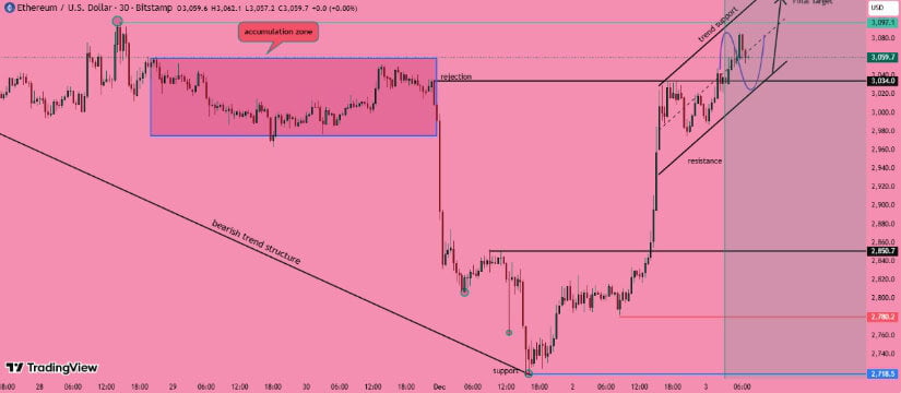 Ethereum Price Prediction: ETH Approaches ,100 Breakout Zone With ,000 Potential in View