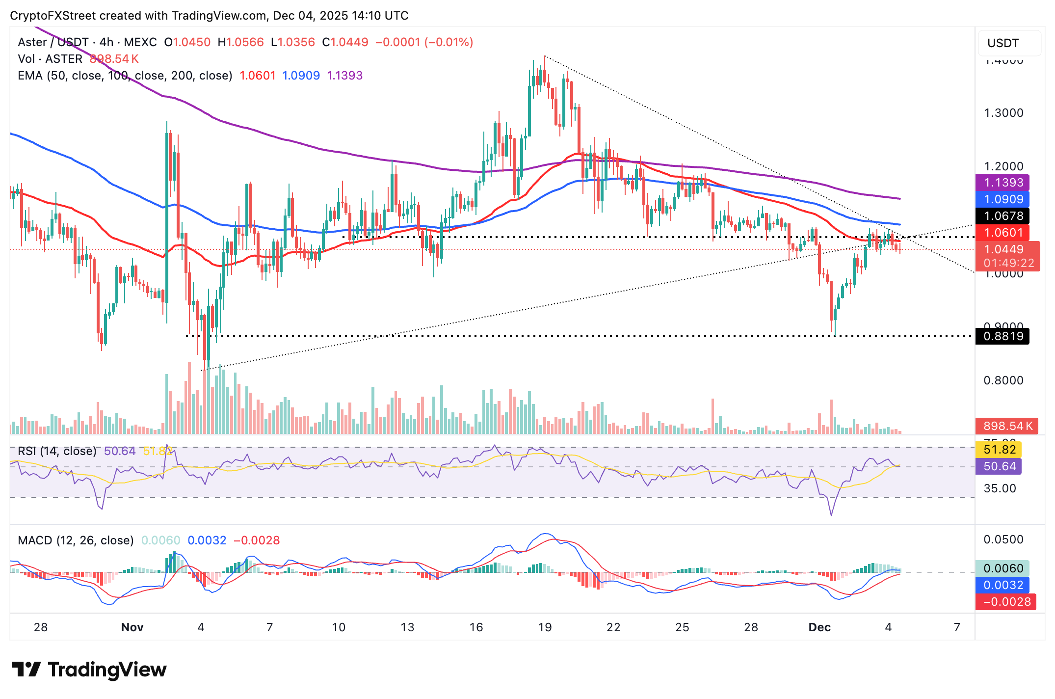 Aster lags recovery as perpetual DEX releases new roadmap on infrastructure, utility and ecosystem 