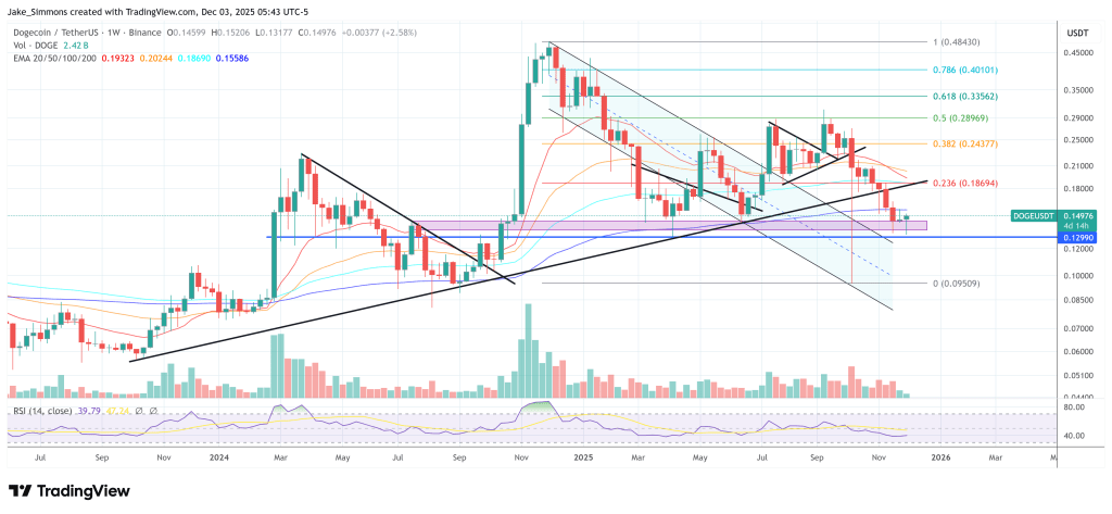 Is The Dogecoin Bottom In? This Price Level Could Be The Tell Is The Dogecoin Bottom In? This Price Level Could Be The Tell