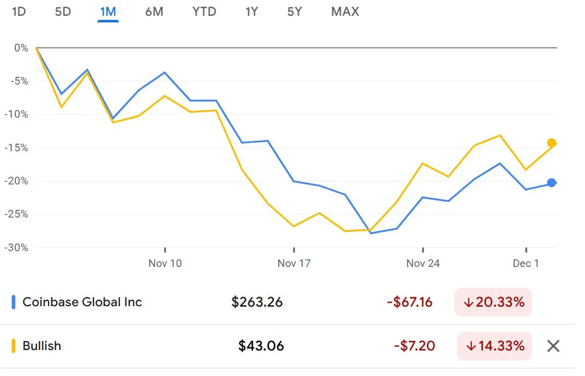 Ark Invest boosts crypto exposure with fresh buys of Coinbase and Bullish shares Ark Invest boosts crypto exposure with fresh buys of Coinbase and Bullish shares