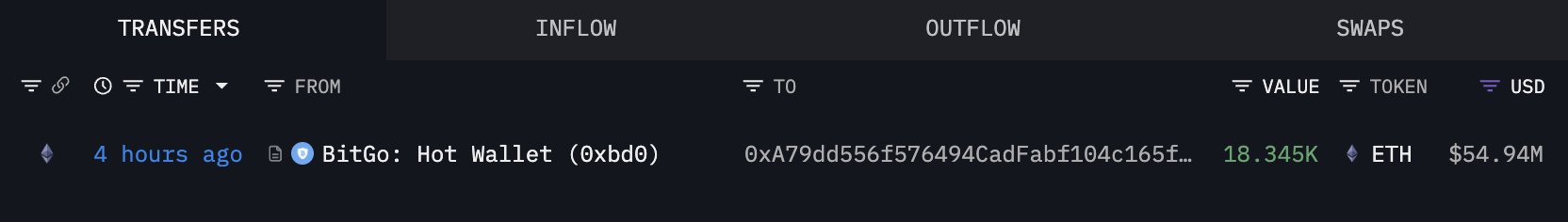 Bitmine Buys Another 18,345 Ethereum (.94M) In Fresh Accumulation Push – Details Bitmine Buys Another 18,345 Ethereum (.94M) In Fresh Accumulation Push – Details