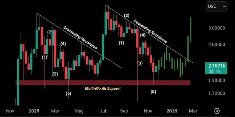 XRP Price Today: XRP Trades Around .16 While Defending Multi-Month Support and Forming a Potential Double Bottom