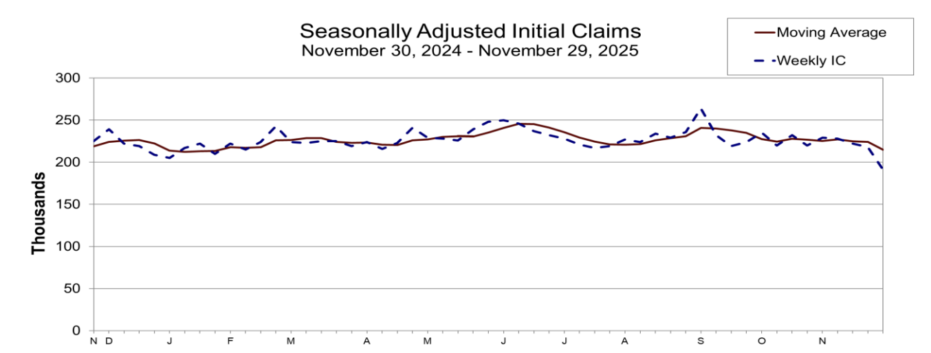 Jobless Claims Come in Below Expectations – Here’s What It Means for Markets and Bitcoin