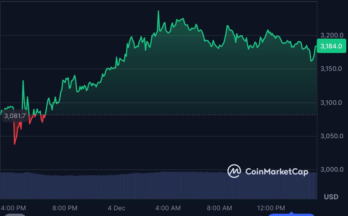 Ethereum Holds Above Key Support as Mono Protocol Strengthens Its Crypto Presale Momentum Ethereum Holds Above Key Support as Mono Protocol Strengthens Its Crypto Presale Momentum