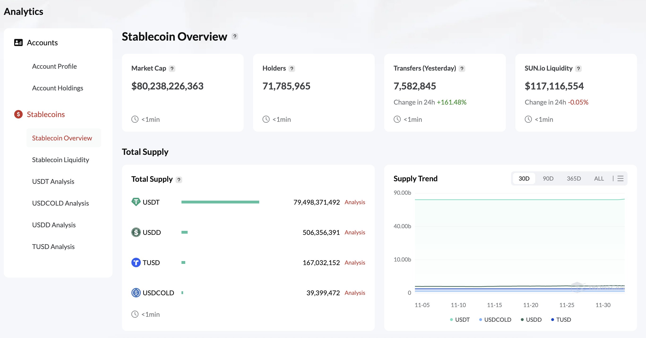 Tron Hits .2B Stablecoin Milestone After Tether Mints 1B USDT On The Network