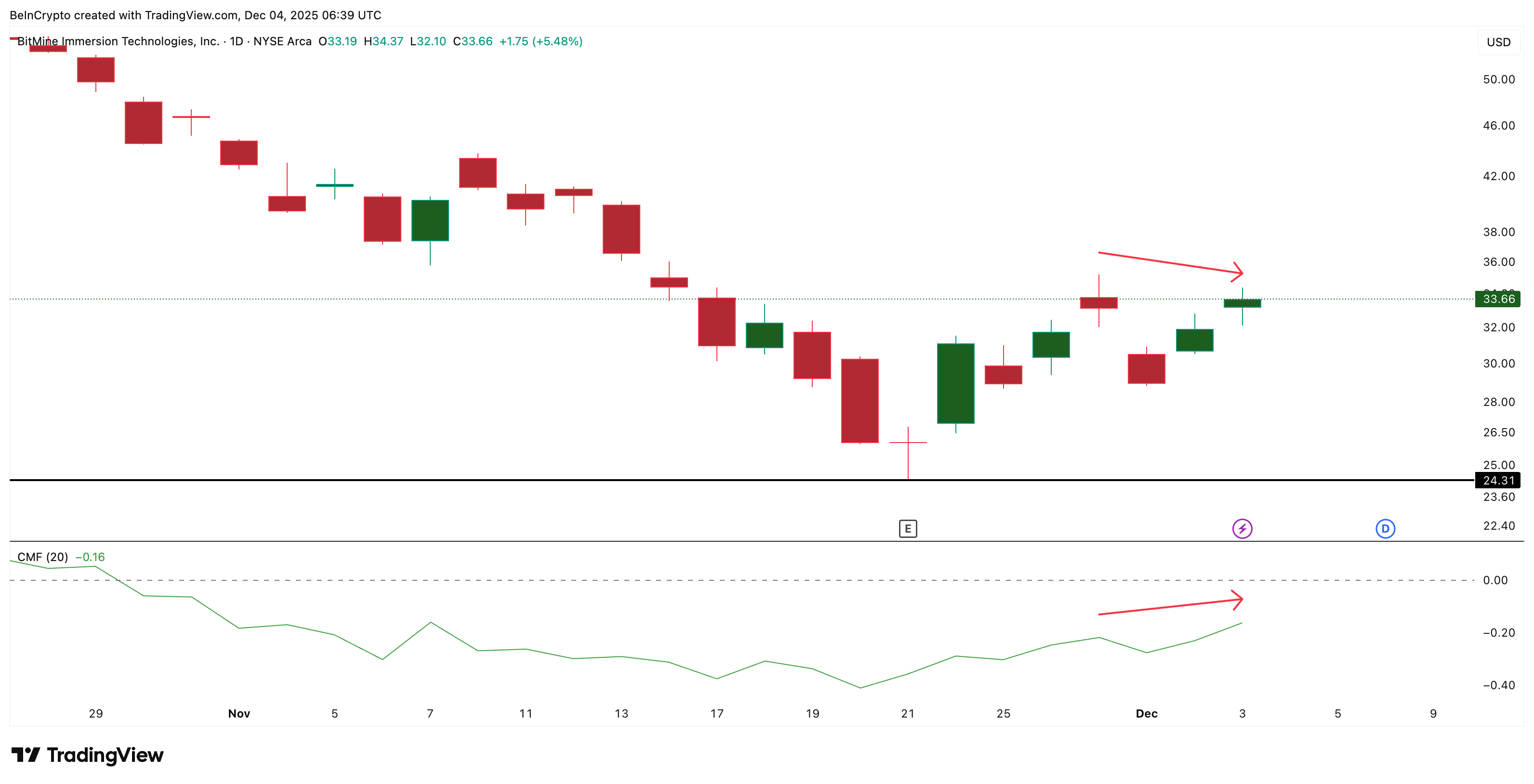 Tom Lee’s Relentless ETH Buying Puts BMNR Stock on a Possible 55% Breakout Path