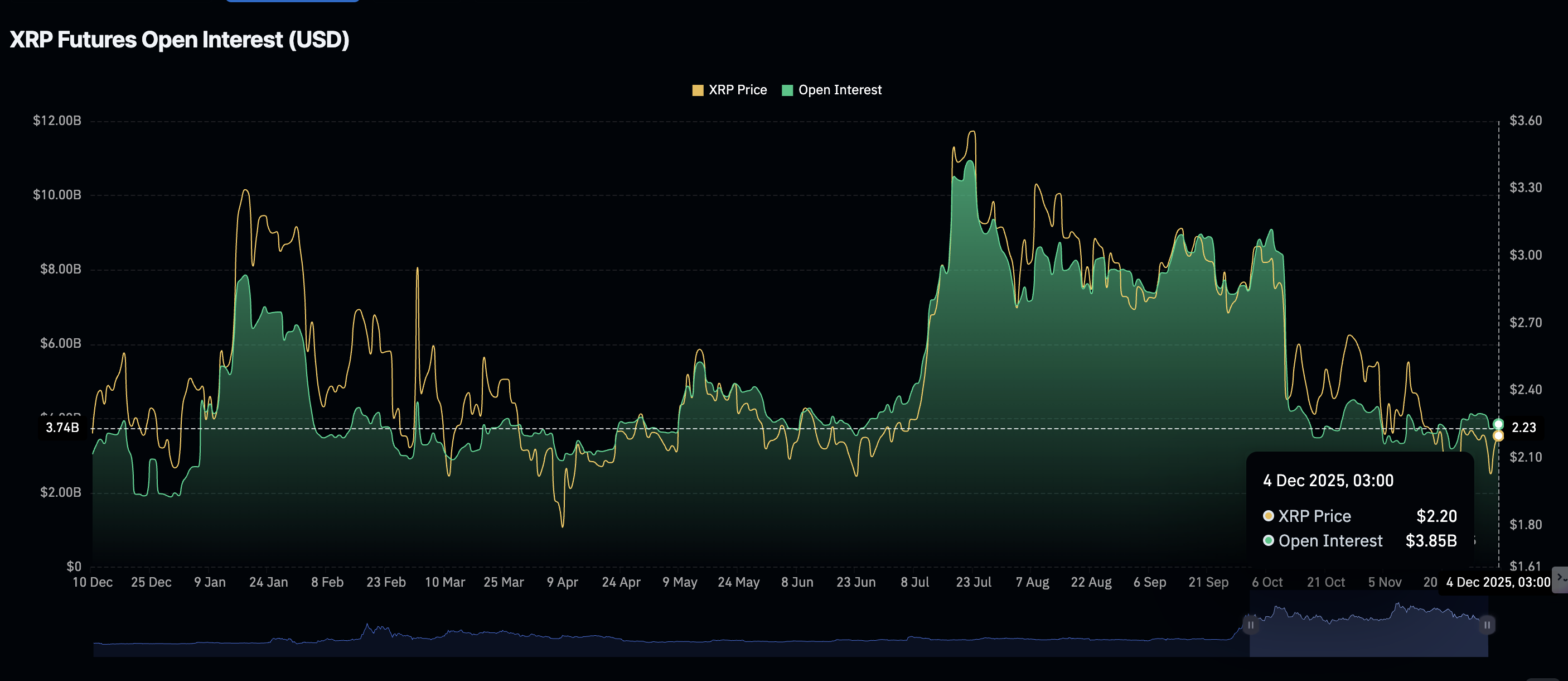 Ripple Price Forecast: XRP struggles despite surge in on-chain activity Ripple Price Forecast: XRP struggles despite surge in on-chain activity